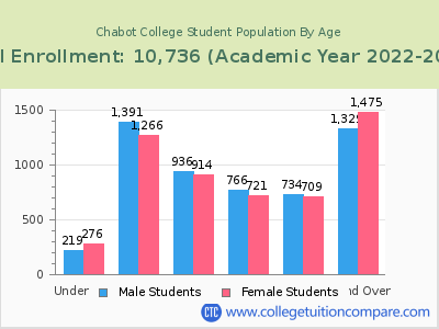 Chabot College 2023 Student Population by Age chart
