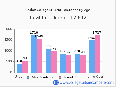 Chabot College 2025 Student Population by Age chart