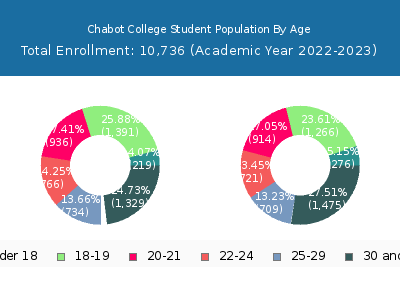 Chabot College 2023 Student Population Age Diversity Pie chart