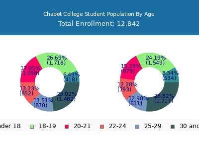 Chabot College 2025 Student Population Age Diversity Pie chart