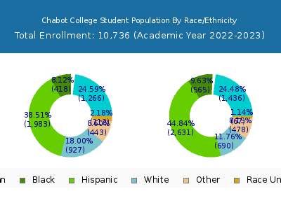 Chabot College 2023 Student Population by Gender and Race chart