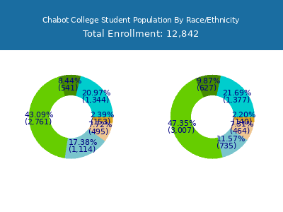 Chabot College 2025 Student Population by Gender and Race chart