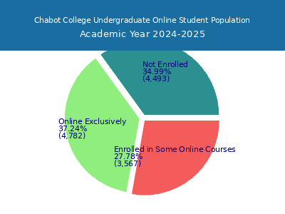 Chabot College 2025 Online Student Population chart