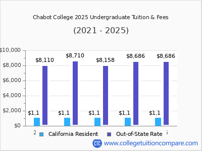 Chabot College 2025 undergraduate tuition chart