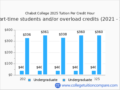 Chabot College 2025 cost per credit hour chart