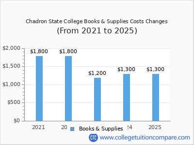 Chadron State College 2025 books & supplies cost chart