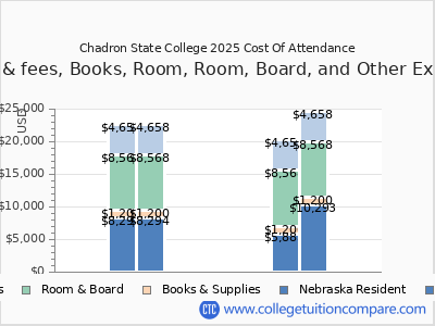 Chadron State College 2025 COA (cost of attendance) chart