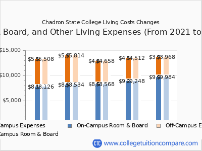 Chadron State College 2025 room & board cost chart