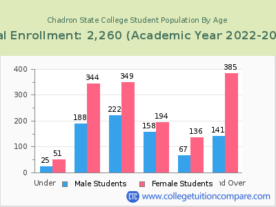 Chadron State College 2023 Student Population by Age chart