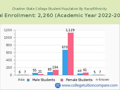 Chadron State College 2023 Student Population by Gender and Race chart