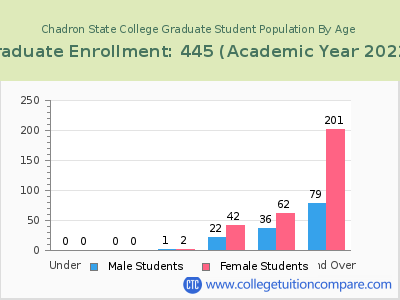 Chadron State College 2023 Graduate Enrollment by Age chart