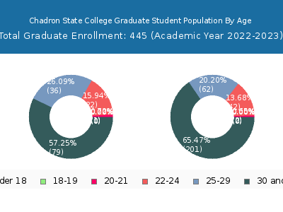 Chadron State College 2023 Graduate Enrollment Age Diversity Pie chart