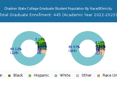 Chadron State College 2023 Graduate Enrollment by Gender and Race chart