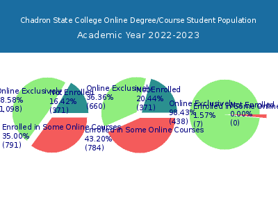 Chadron State College 2023 Online Student Population chart
