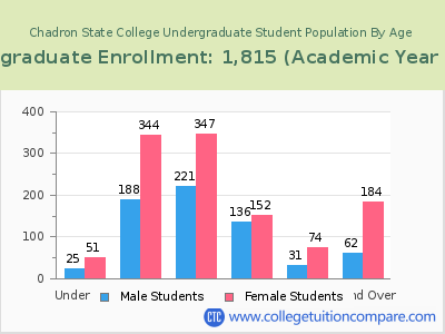 Chadron State College 2023 Undergraduate Enrollment by Age chart