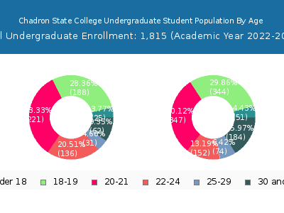 Chadron State College 2023 Undergraduate Enrollment Age Diversity Pie chart