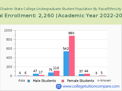 Chadron State College 2023 Undergraduate Enrollment by Gender and Race chart