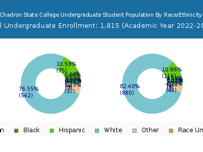 Chadron State College 2023 Undergraduate Enrollment by Gender and Race chart