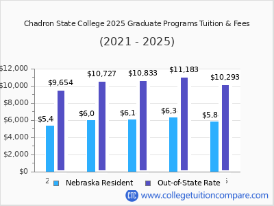 Chadron State College 2025 graduate tuition chart