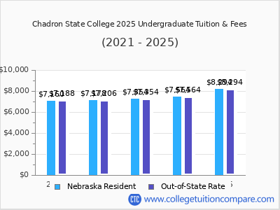 Chadron State College 2025 undergraduate tuition chart