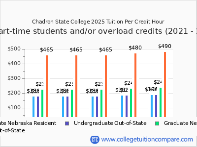 Chadron State College 2025 cost per credit hour chart