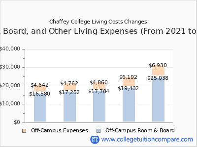 Chaffey College 2025 room & board cost chart