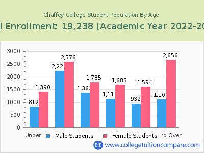 Chaffey College 2023 Student Population by Age chart
