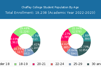 Chaffey College 2023 Student Population Age Diversity Pie chart