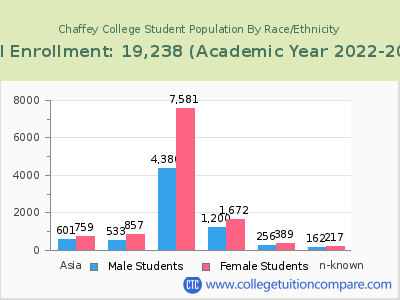 Chaffey College 2023 Student Population by Gender and Race chart