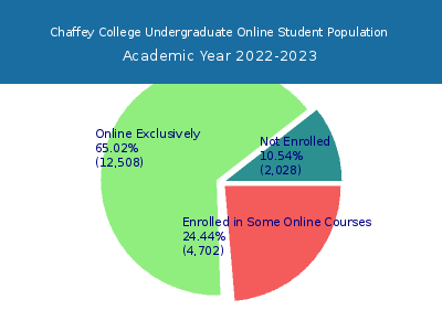 Chaffey College 2023 Online Student Population chart