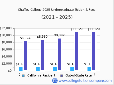 Chaffey College 2025 undergraduate tuition chart