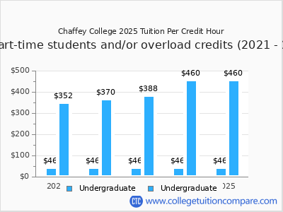 Chaffey College 2025 cost per credit hour chart