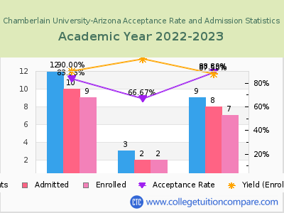 Chamberlain University-Arizona 2023 Acceptance Rate By Gender chart