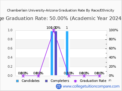 Chamberlain University-Arizona graduation rate by race