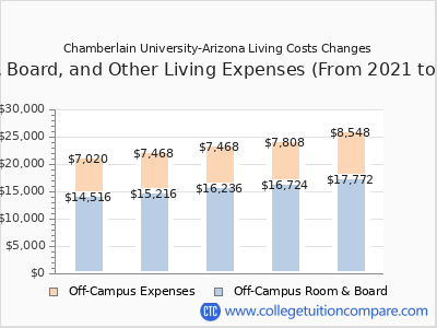 Chamberlain University-Arizona 2025 room & board cost chart