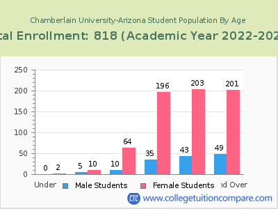 Chamberlain University-Arizona 2023 Student Population by Age chart