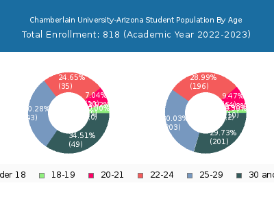 Chamberlain University-Arizona 2023 Student Population Age Diversity Pie chart