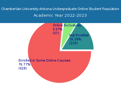 Chamberlain University-Arizona 2023 Online Student Population chart