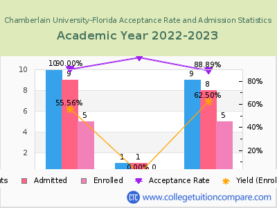 Chamberlain University-Florida 2023 Acceptance Rate By Gender chart