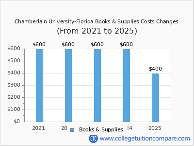 Chamberlain University-Florida 2025 books & supplies cost chart