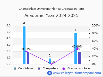 Chamberlain University-Florida graduation rate by gender