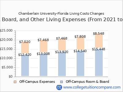 Chamberlain University-Florida 2025 room & board cost chart