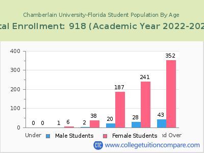 Chamberlain University-Florida 2023 Student Population by Age chart