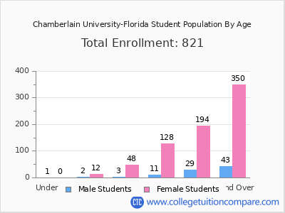 Chamberlain University-Florida 2025 Student Population by Age chart