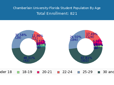 Chamberlain University-Florida 2025 Student Population Age Diversity Pie chart