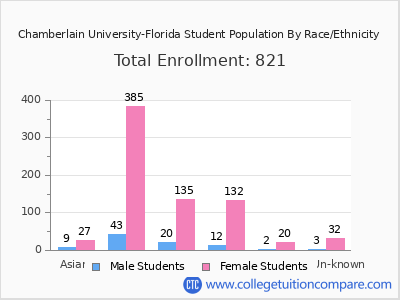 Chamberlain University-Florida 2025 Student Population by Gender and Race chart