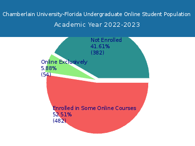 Chamberlain University-Florida 2023 Online Student Population chart
