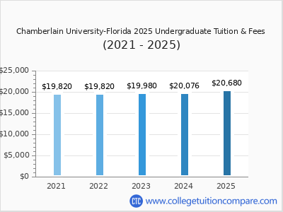 Chamberlain University-Florida 2025 undergraduate tuition chart