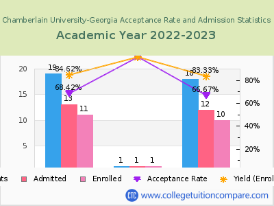 Chamberlain University-Georgia 2023 Acceptance Rate By Gender chart