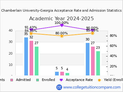 Chamberlain University-Georgia 2025 Acceptance Rate By Gender chart